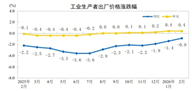 【数据发布】2026年2月份工业生产者出厂价格同比降幅收窄 环比继续上涨