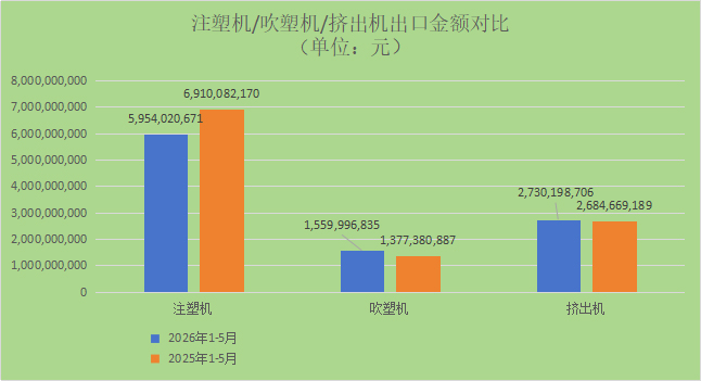 2026年1-5月：我国注塑机累计出口金额同比下降13.84%