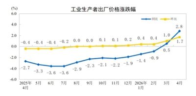 【行业数据】造纸和纸制品业下降1.2%，印刷和记录媒介复制业下降2.7%